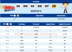 没有 Mega Millions 的赢家；周五奖金增至 2.27 亿美元 .org